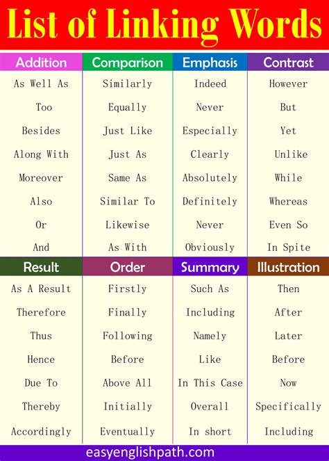 Essential Guide to Linking Words in English with Examples - EasyEnglishPath