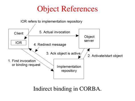 Image result for Distributed Object Based Systems