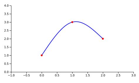 Image result for MATLAB Interp2 Cubic vs Spline