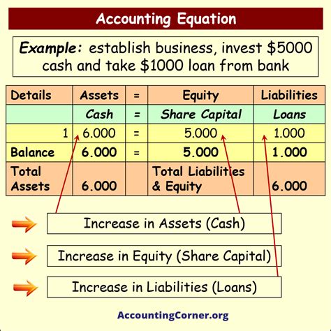 Accounting Equation | Accounting Corner