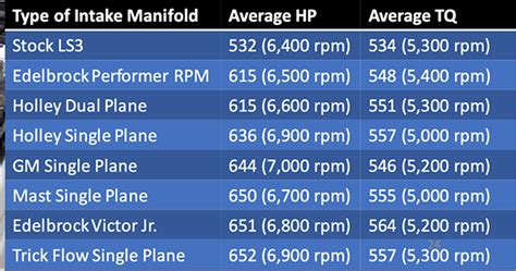 Image result for LS Factory Intake Comparison