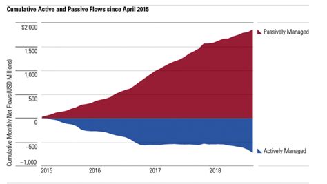 Index Funds vs actively managed Mutual Funds? The debate continues ...