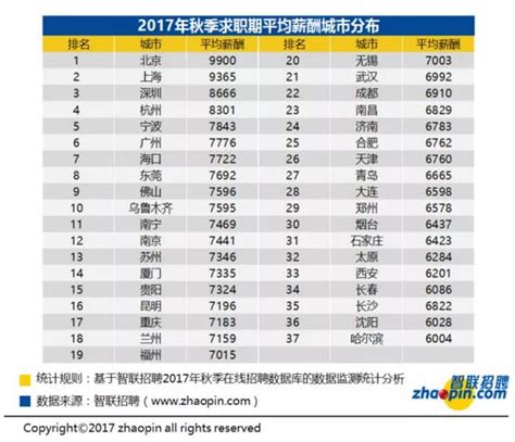 智联招聘2009年年中薪酬调研报告 上半年平均涨薪7.8% _深圳市网络媒体协会
