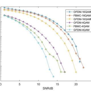 Image result for BER vs Snr Plot