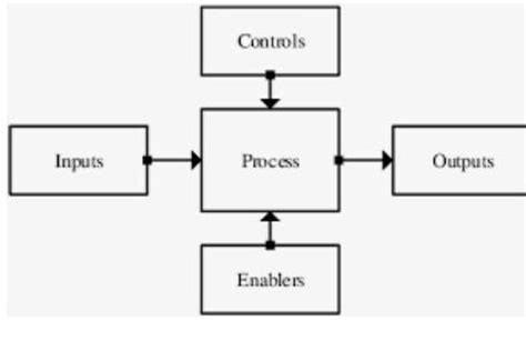 what is program ? draw the IPO cycle - Brainly.in