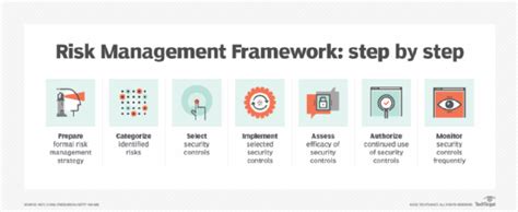 Image result for Risk Management Framework Overview