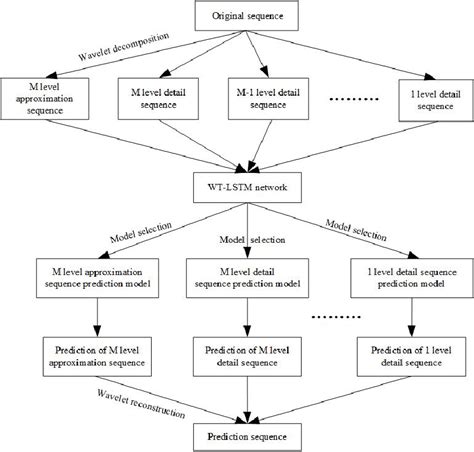 Image result for Statistical Prediction Model