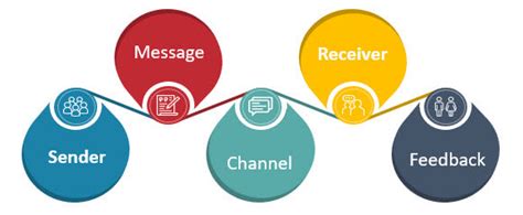 Communication Structure Model 的图像结果