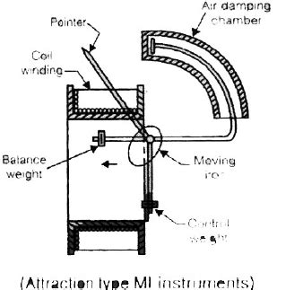 Electromechanical Indicating Type Instruments - 3 - Electrical ...