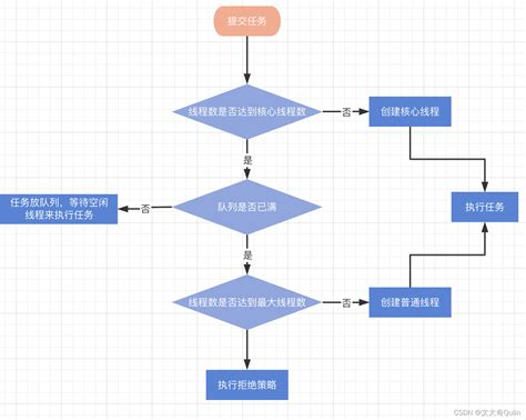 Newfixedthreadpool Example 的图像结果