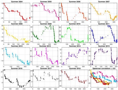 Groundwater Level Fluctuation Analysis in a Semi-Urban Area Using ...