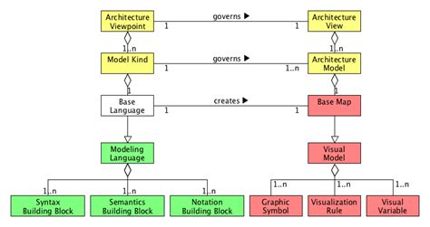 Image result for Domain Architecture Viewpoint