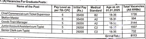 RRB NTPC Vacancy 2024 Out, Check Post-Wise Vacancy Details