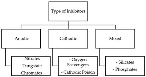 A Review on Plants and Biomass Wastes as Organic Green Corrosion ...