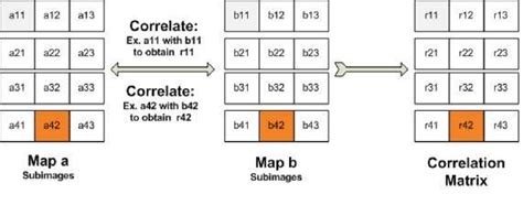 Image result for Correlation Matrix Design Process