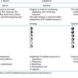Image result for Digital Capability Model Reference Framework