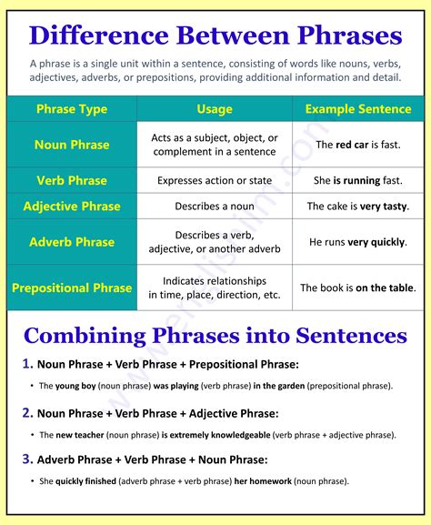 Phrases And Sentence Types PHRASES AND ITS TYPES | TYPES OF PHRASES