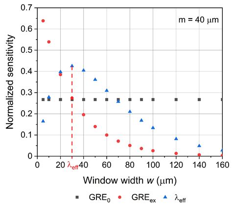 Growth Uniformity in Selective Area Epitaxy of AlGaN/GaN ...