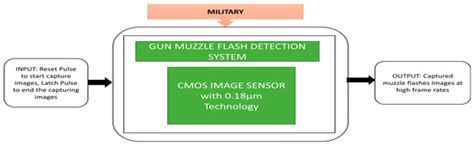 Sensors | Special Issue : High-Performance CMOS Image Sensors