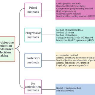 Multi-Objective Optimization Deep Learning 的图像结果