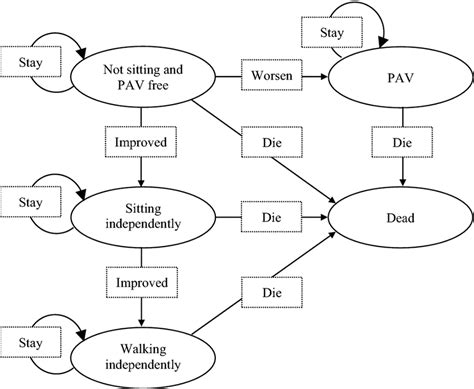 Image result for Markov Model Example