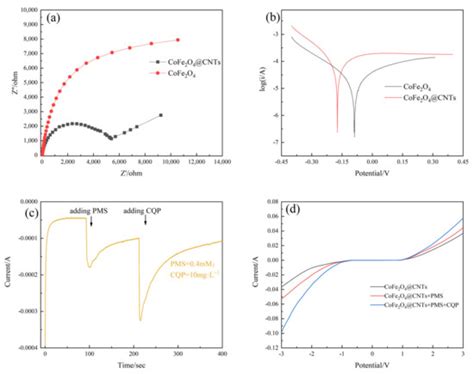 Catalysts | Special Issue : Catalytic Conversion of Municipal Solid ...