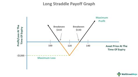 Image result for Selling Straddle Options