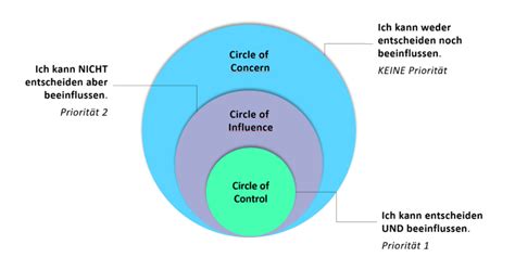 Teams aus der Opferfalle locken: der Circle of Control