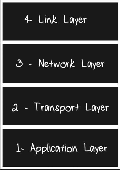 Image result for TCP Stack