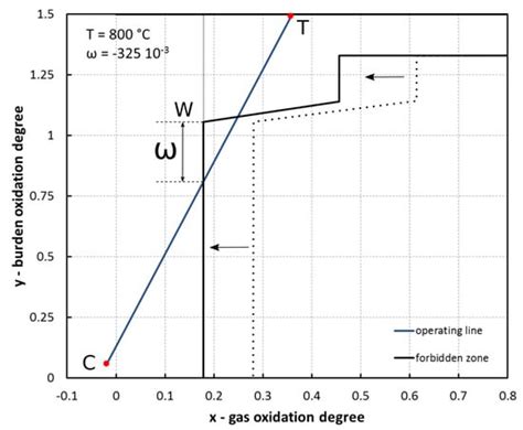 Adaptation of the Rist Operating Diagram as a Graphical Tool for the ...