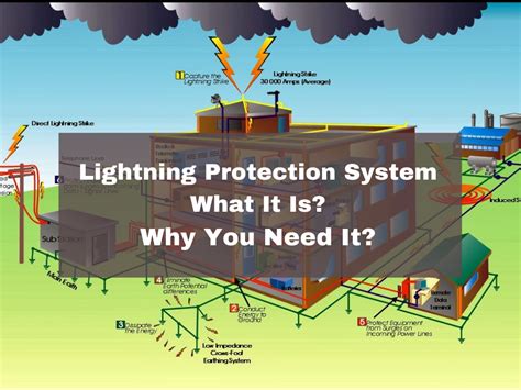 Image result for Types of Lightning Protection Systems