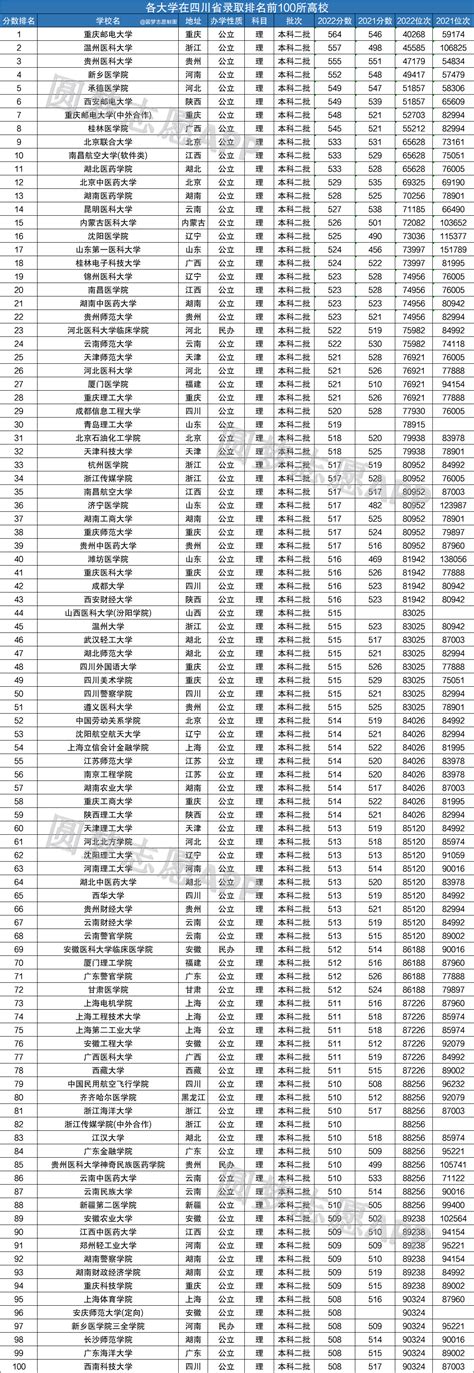 2022年各大学在四川录取分数线-各高校在四川省最低分数排名-高考100