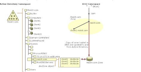 Image result for Active Directory DNS Tutorial