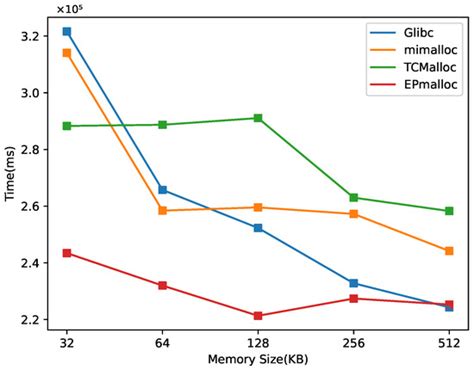 Memory Allocation Strategy in Edge Programmable Logic Controllers Based ...