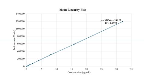 Note: R 2 : Regression coefficient