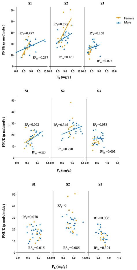Sexual Dimorphism in Nitrogen Allocation Patterns of Fraxinus velutina ...