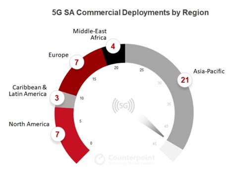 Ericsson i Nokia liderami rynku 5G SA - TELKO.in