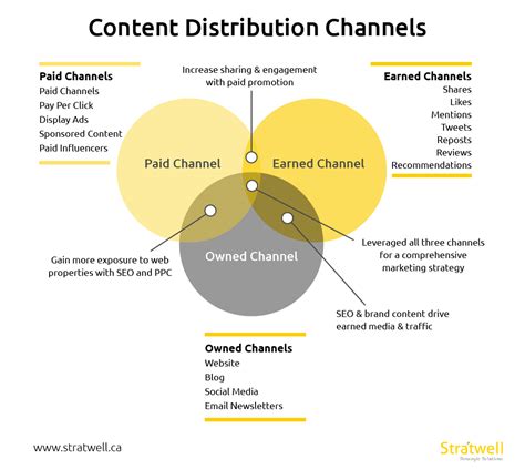 Image result for Channel Distribution Strategy
