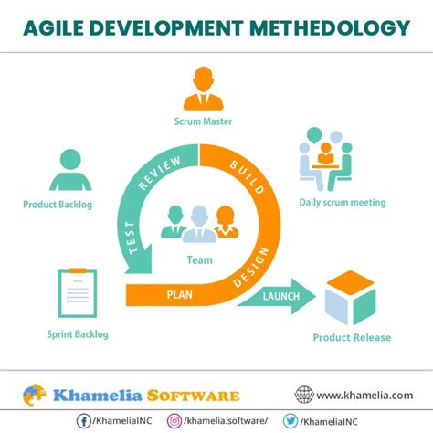 Agile Development 的图像结果