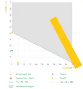 Image result for Linear Programming Accounting Graph