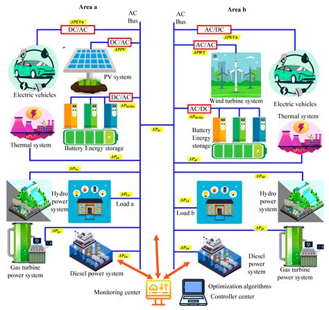 Disturbance-Resilient Two-Area LFC via RBBMO-Optimized Hybrid Fuzzy ...