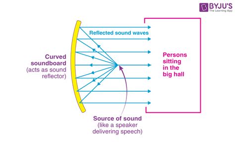 How Sound Reflects 的图像结果