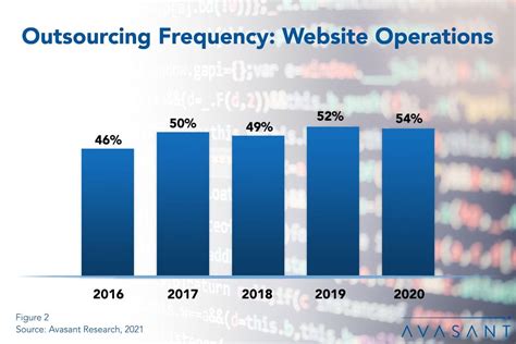 Image result for Web Development Outsourcing Trends