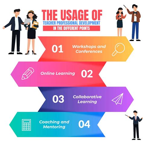 Importance of Teacher Professional Development in the Digital Age