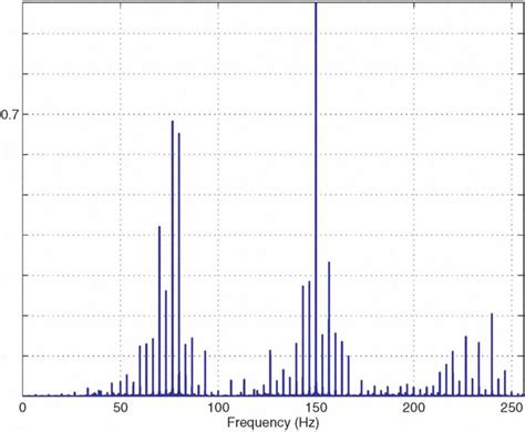 Image result for Single Tone Modulation Amplitude Spectrum