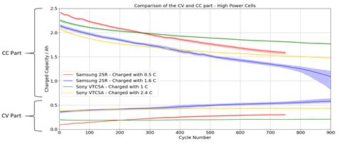 Cycle Tests on the Influence of Different Charging Currents—A Case ...