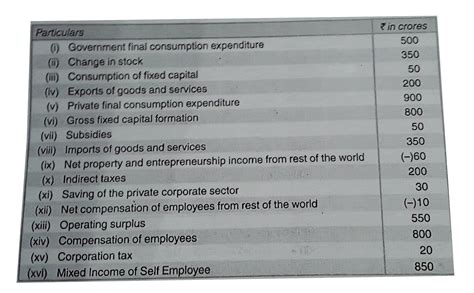Calculate (a) National Income by Expenditure Method, and (b) National ...