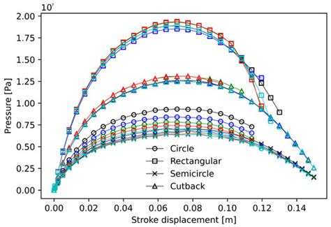 Study of Orifice Design on Oleo-Pneumatic Shock Absorber