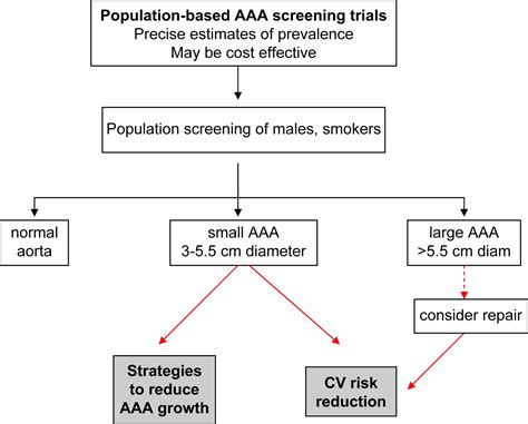 Medical Management of Abdominal Aortic Aneurysm - European Journal of Vascular and Endovascular ...