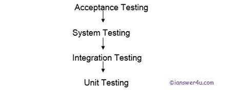 Image result for Integration Testing Example Test Cases